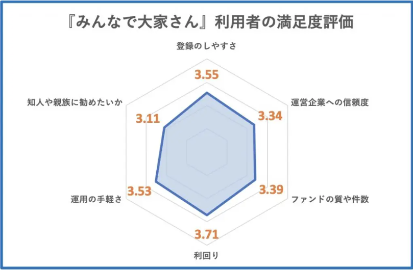 みんなで大家さんの満足度