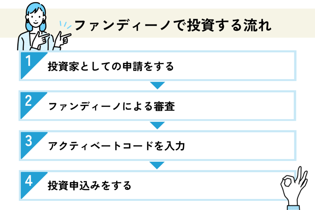 ファンディーノで投資する流れ