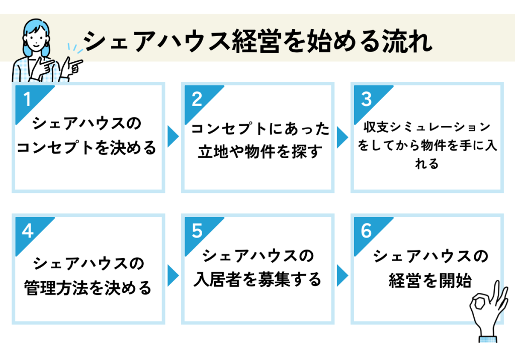 シェアハウス経営を始める流れ