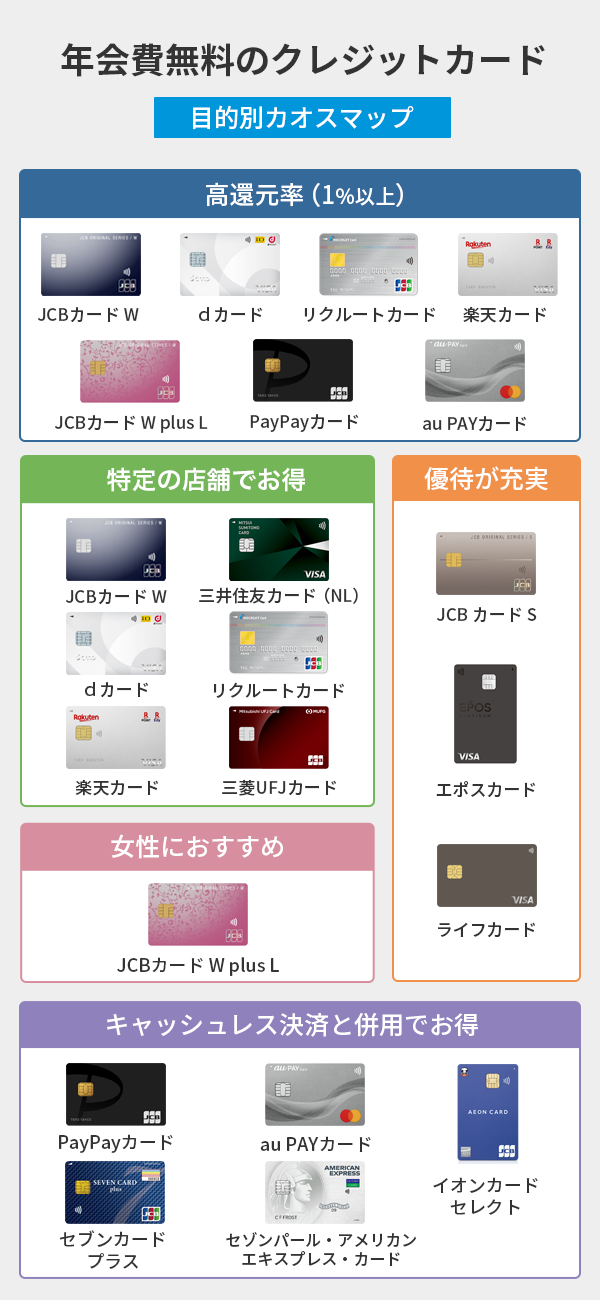 年会費無料のクレジットカードのおすすめ一覧カオスマップ