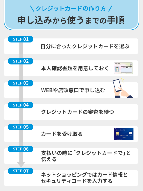 クレジットカードの申し込みから使うまでの手順