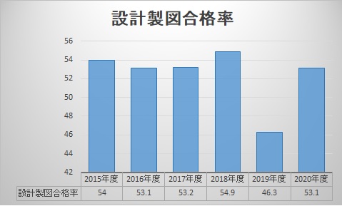 二級建築士のおすすめ通信講座6選と失敗しない講座の選び方 資格