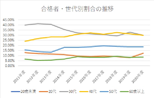 社労士の難易度はどのくらい 合格率や他資格との比較を用いて解説します 資格