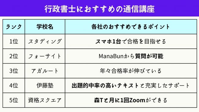 行政書士 通信講座 おすすめ