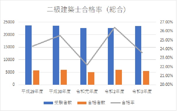 二級建築士の難易度はどのくらい 合格率や受験資格の観点から解説 資格