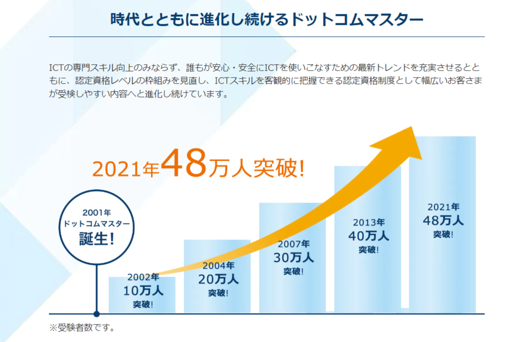 ドットコムマスターとは 難易度や勉強方法 おすすめの通信講座を紹介 資格