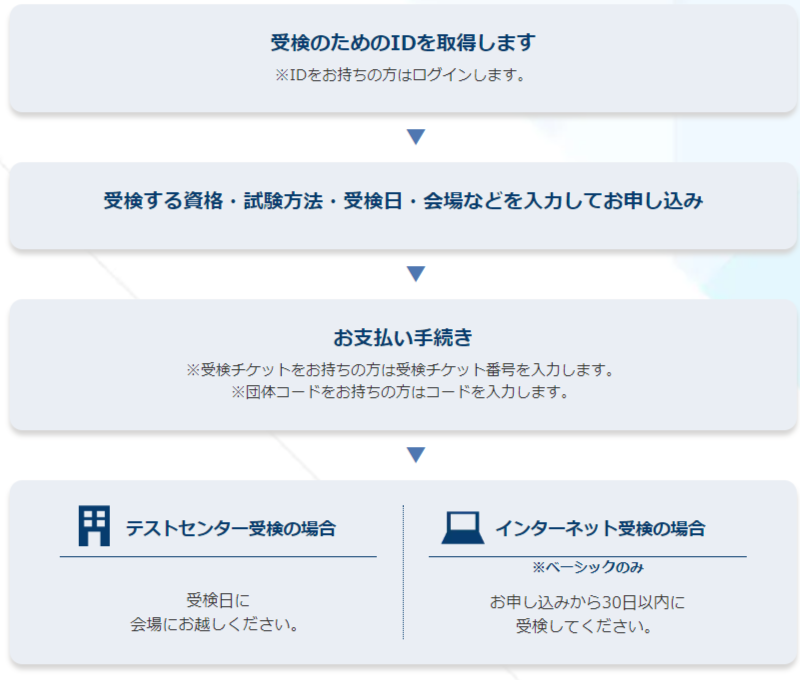 ドットコムマスターとは 難易度や勉強方法 おすすめの通信講座を紹介 資格