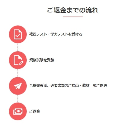 フォーサイト全額返金制度