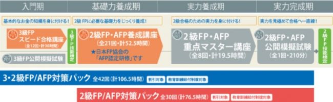 ファイナンシャルプランナー（FP）におすすめの通信講座8選と失敗