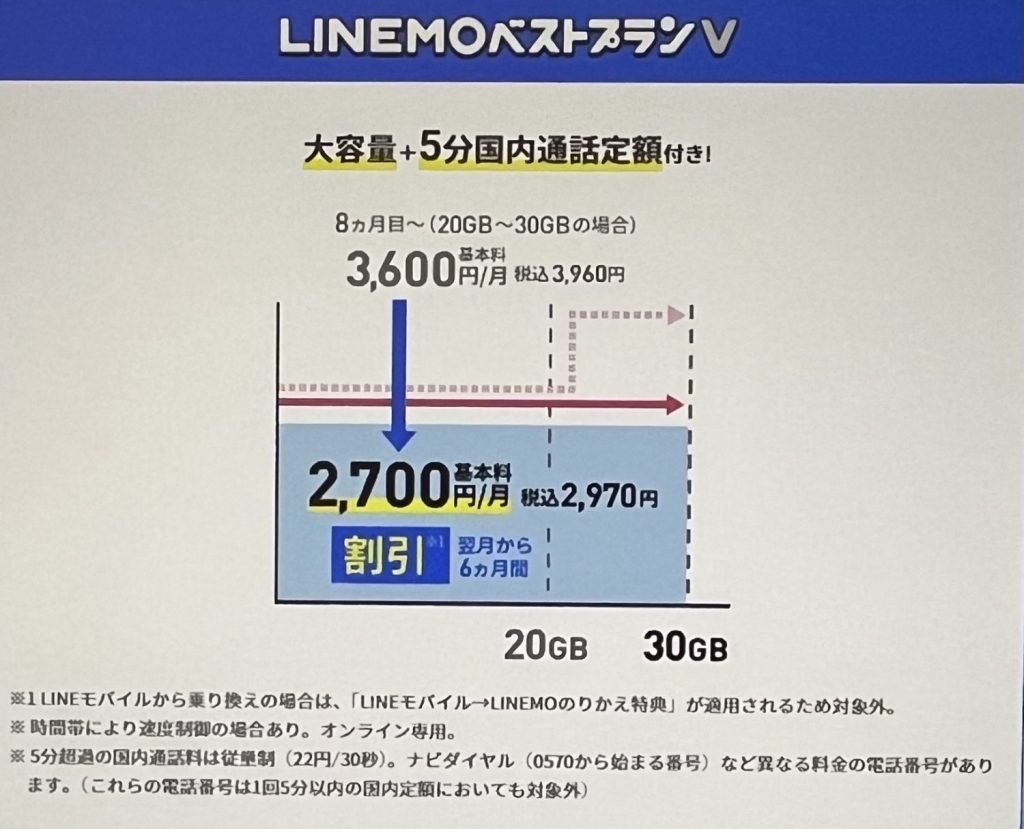 LINEMOベストプランV 30GBがおトクキャンペーン 最大6ヶ月間