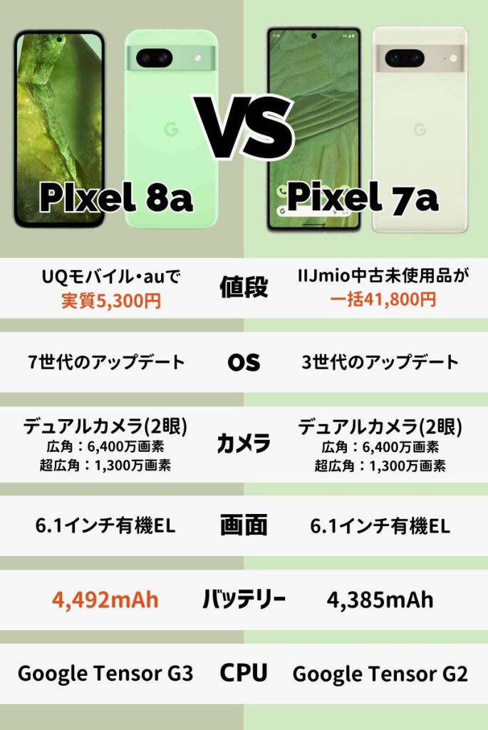 【一眼でわかる！】Pixel 8aとPixel 7aの違い