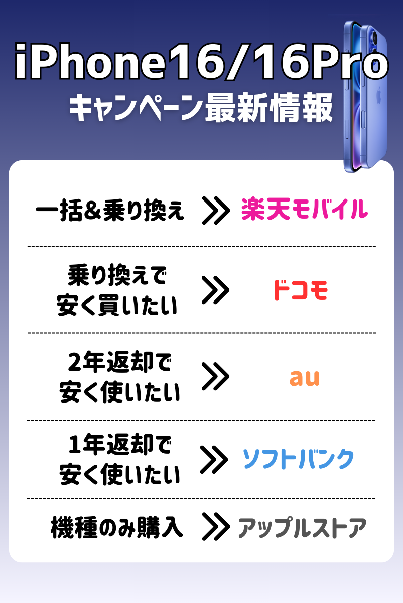 iPhone16/16Proのお得なキャンペーンまとめ