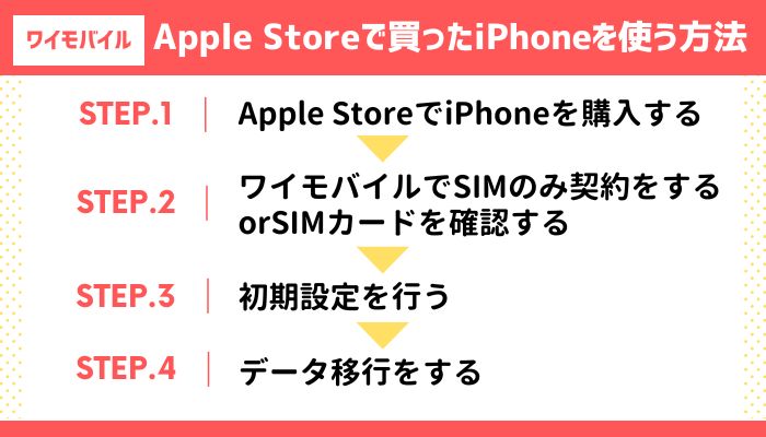 ワイモバイル AppleStoreで買ったiPhoneを使う方法