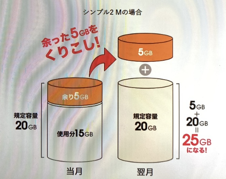 ワイモバイル　繰り越し