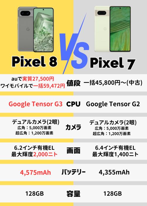 Google Pixel 7/7 Proの投げ売りキャンペーンと値下げ情報を解説！最安値はどこ？ | マイナビニュース 格安SIM・モバイル比較