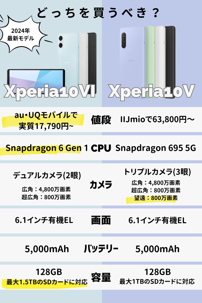 Xperia 10 ⅥとXperia 10 Ⅴの違いを徹底比較！