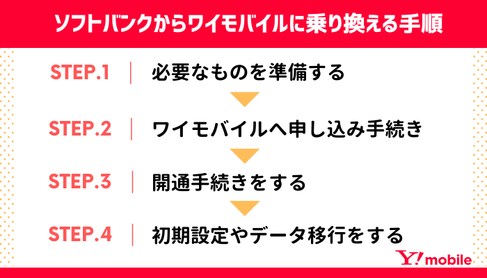 ソフトバンクからワイモバイルへ乗り換える手順