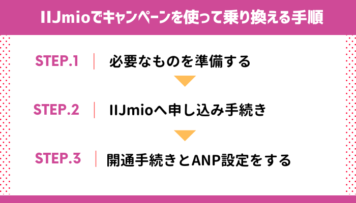 IIJmioでキャンペーンを適用して乗り換える手順