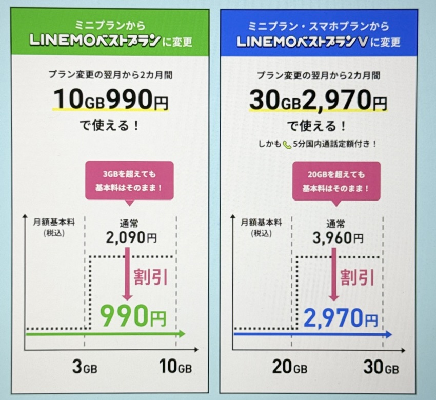 LINEMO料金プラン