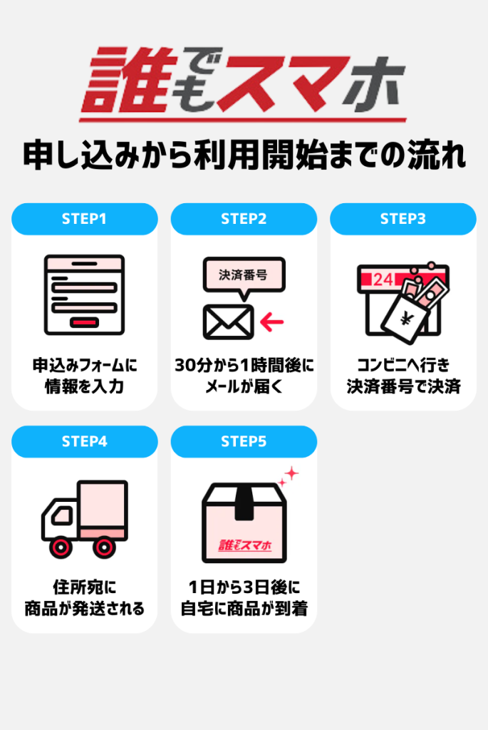 誰でもスマホ 申し込み手順