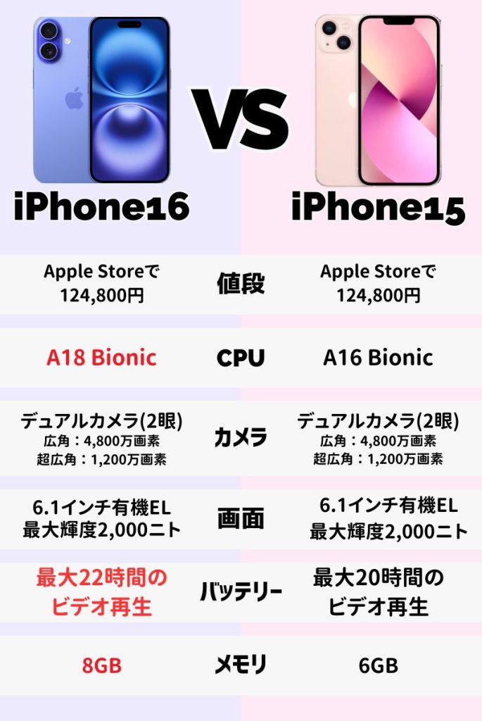 iPhone16とiPhone15の違い