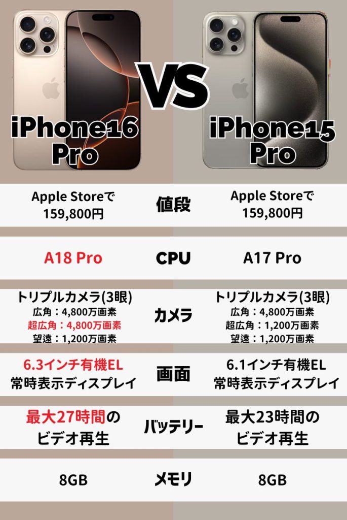 iPhone16 ProとiPhone15 Proの違い