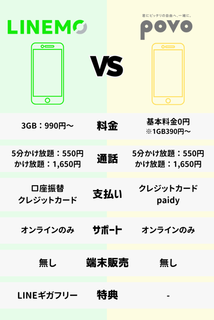 LINEMOとpovoを比較！評判がいいのはどっち？