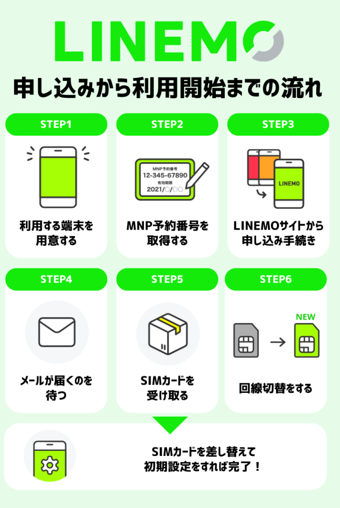 LINEMOへの乗り換え手順