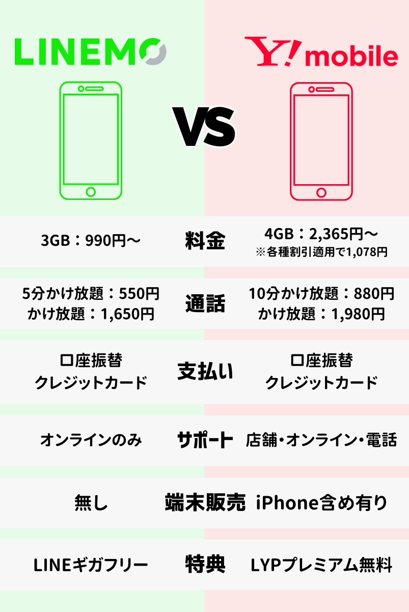 LINEMOとワイモバイルを比較！評判がいいのはどっち？