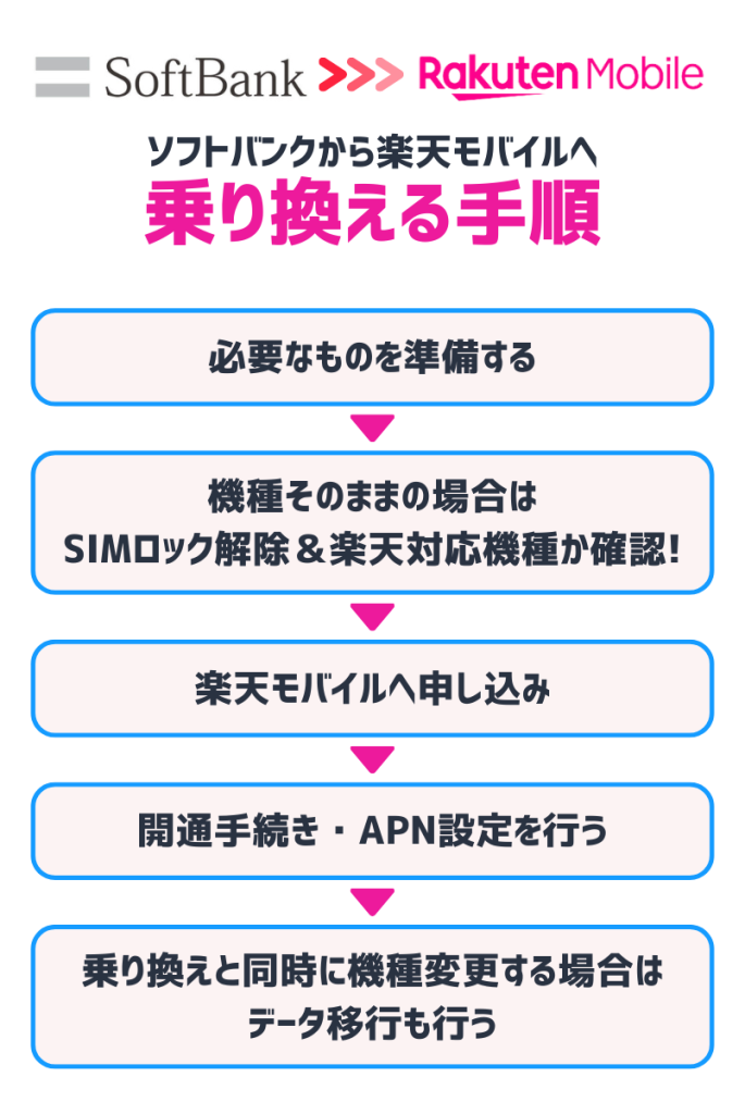 ソフトバンクから楽天モバイルに乗り換える手順