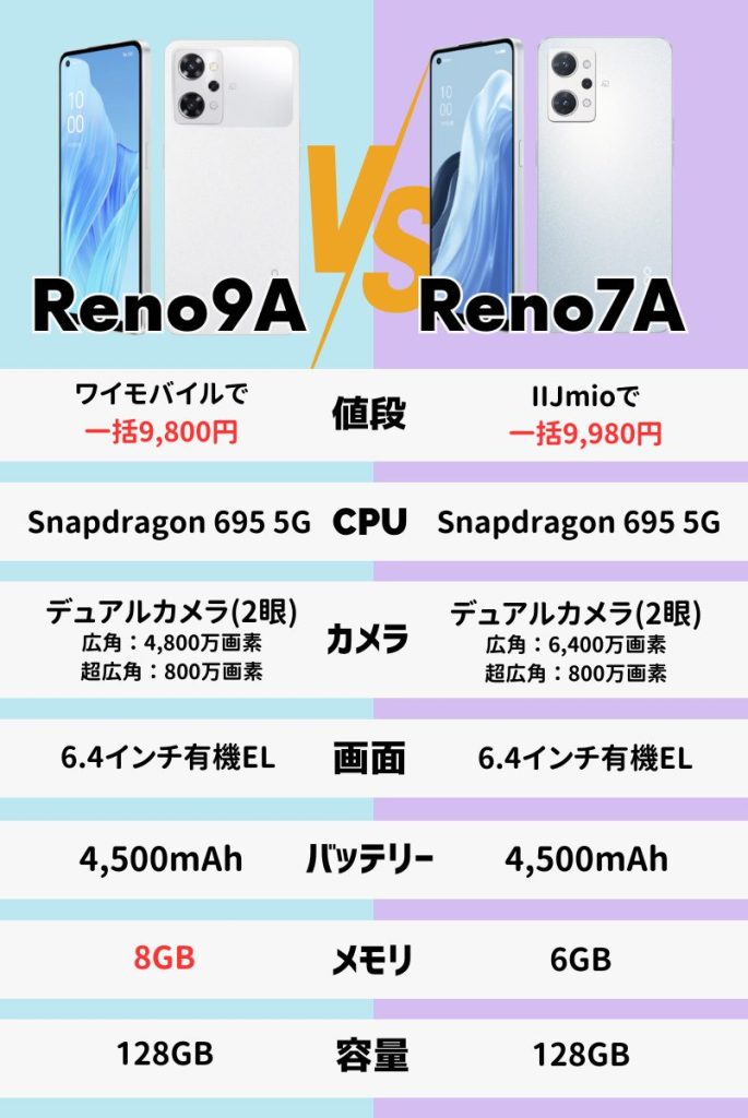 OPPO Reno7A 未使用 ドリームブルー 6.4インチ 6GB 128GB おしい