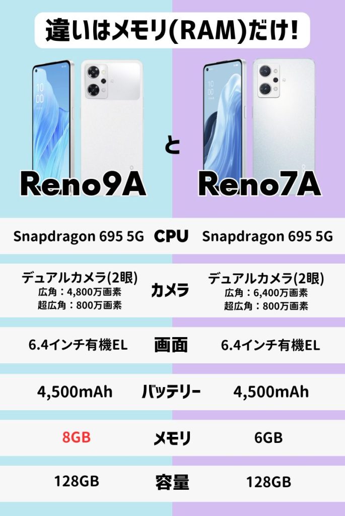 Reno9 AとReno7 Aの違いはメモリ（RAM）だけ