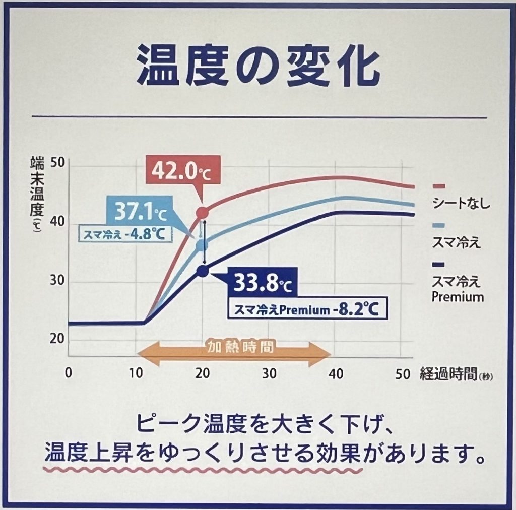 スマ冷えPremiumの温度の変化