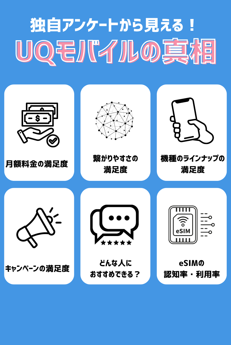 UQモバイルの評判が悪いは嘘！独自アンケートから見える真相を解説