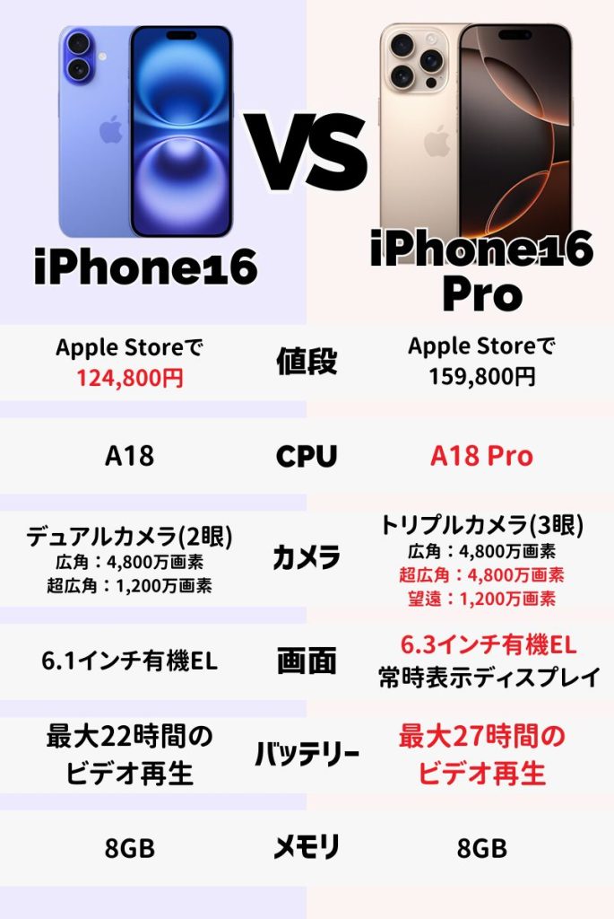 iPhone16とiPhone16Proの違い