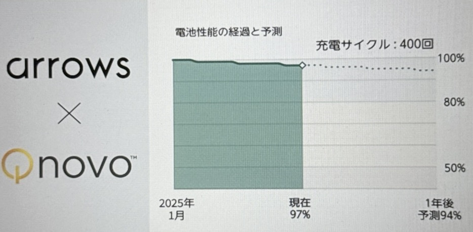 arrows We2/We2 Plusのバッテリー性能