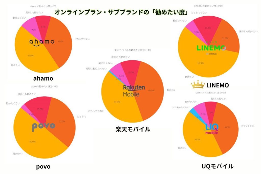 オンライン・サブブランドの勧めたい度