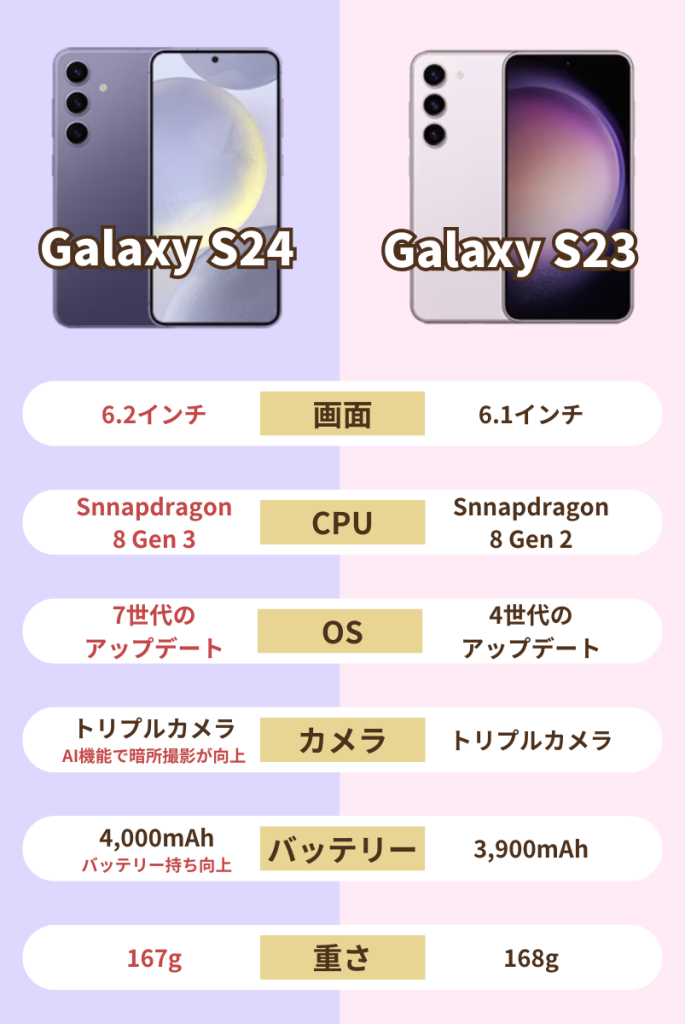 galaxys24とs23のスペック比較