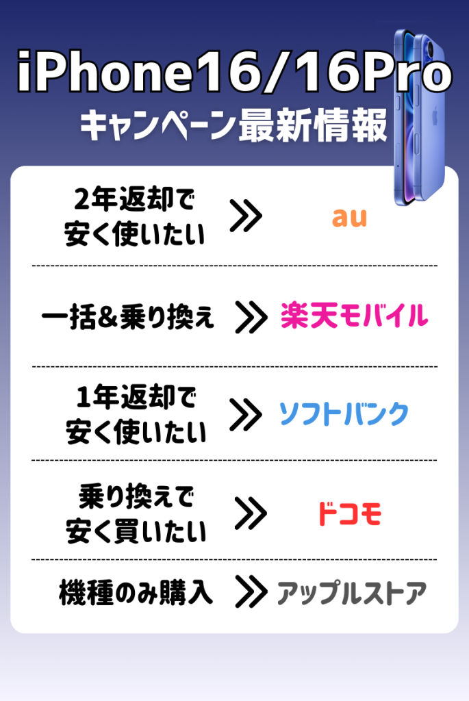 【2025年最新情報】iPhone16/16Proのお得なキャンペーンまとめ