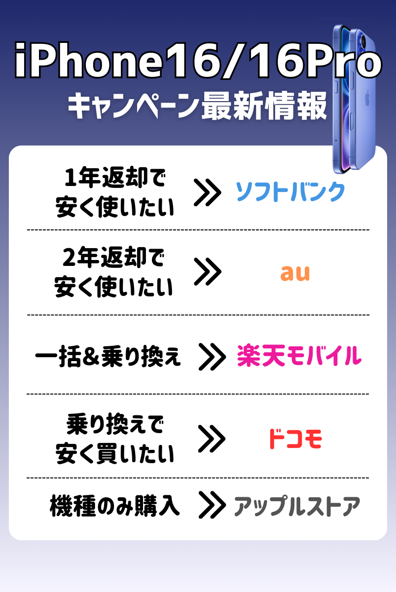 iPhone16/16Proのお得なキャンペーンまとめ