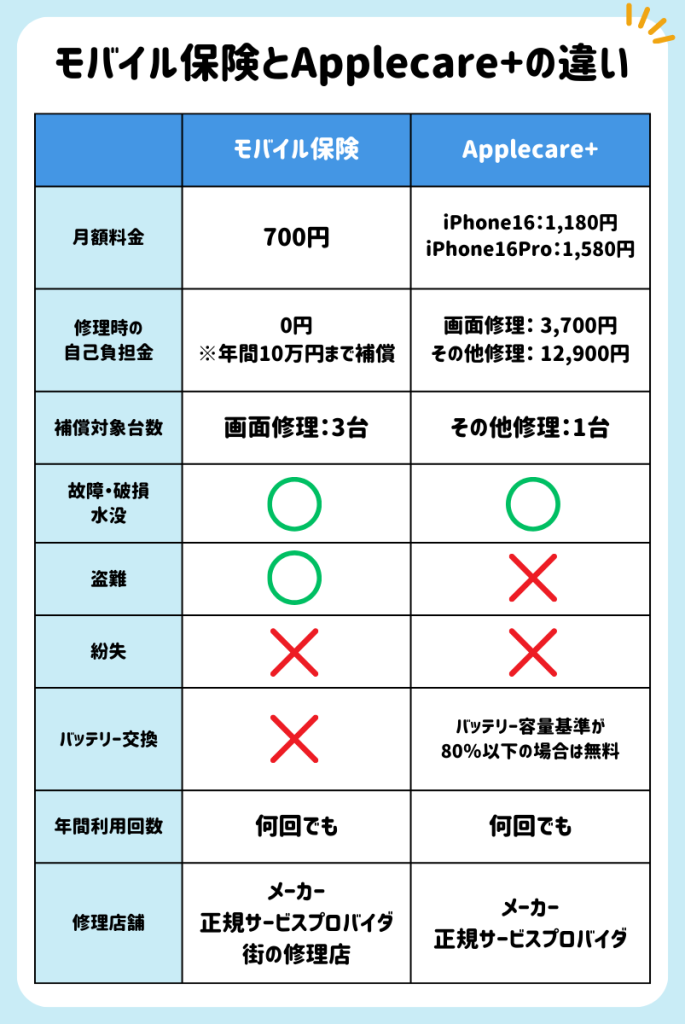 モバイル保険とApple Careの違い