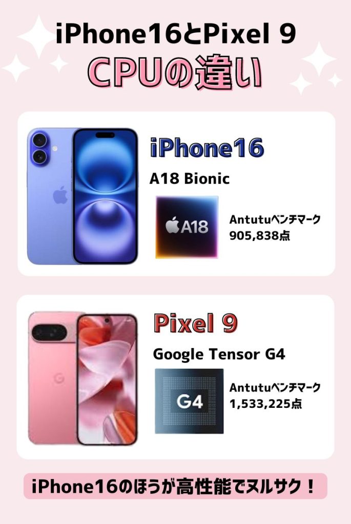 iPhone16とPixel 9のCPUの違い