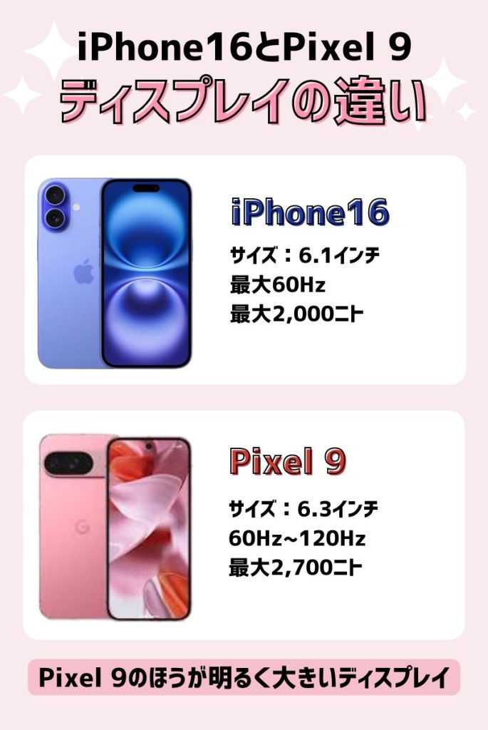 iPhone16とPixel 9のディスプレイの違い