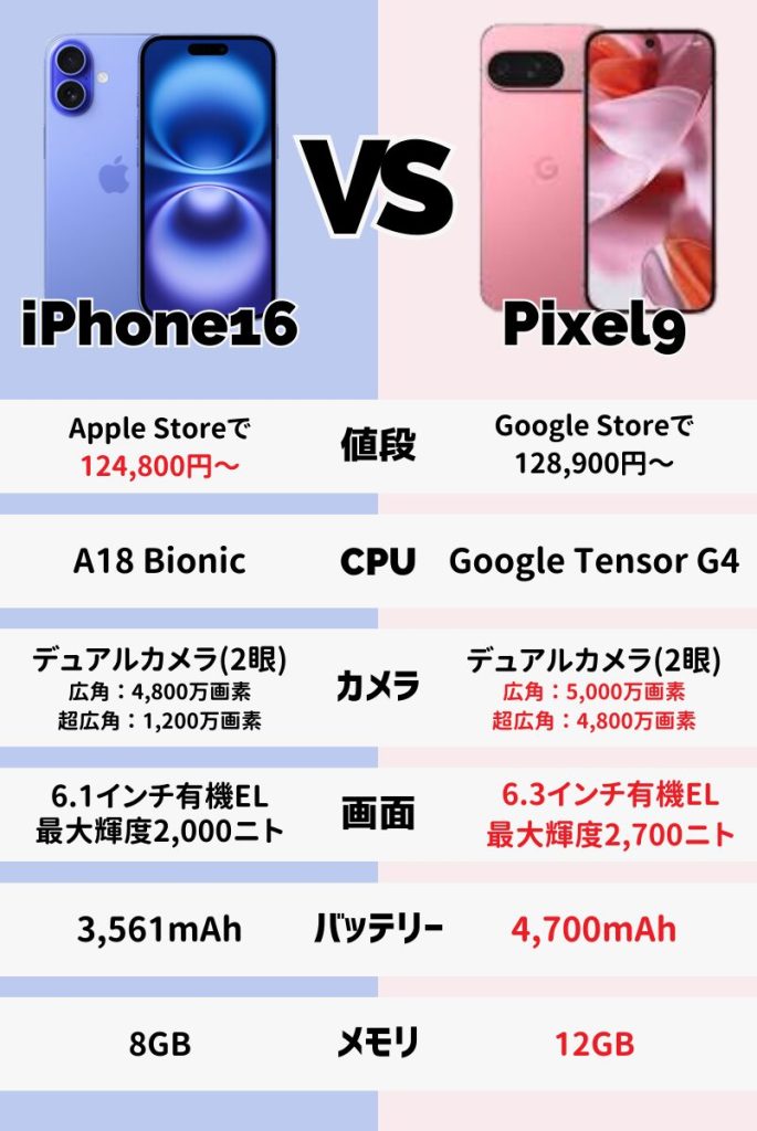 iPhone16とPixel 9の比較