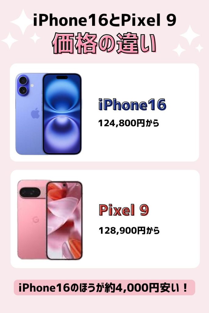 iPhone16とPixel 9の価格の違い