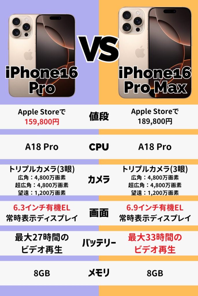 iPhone16 ProとiPhone16 Pro Maxの主な違い