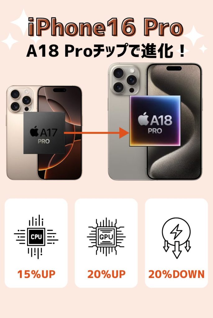 iPhone16 ProとiPhone15 ProのCPU