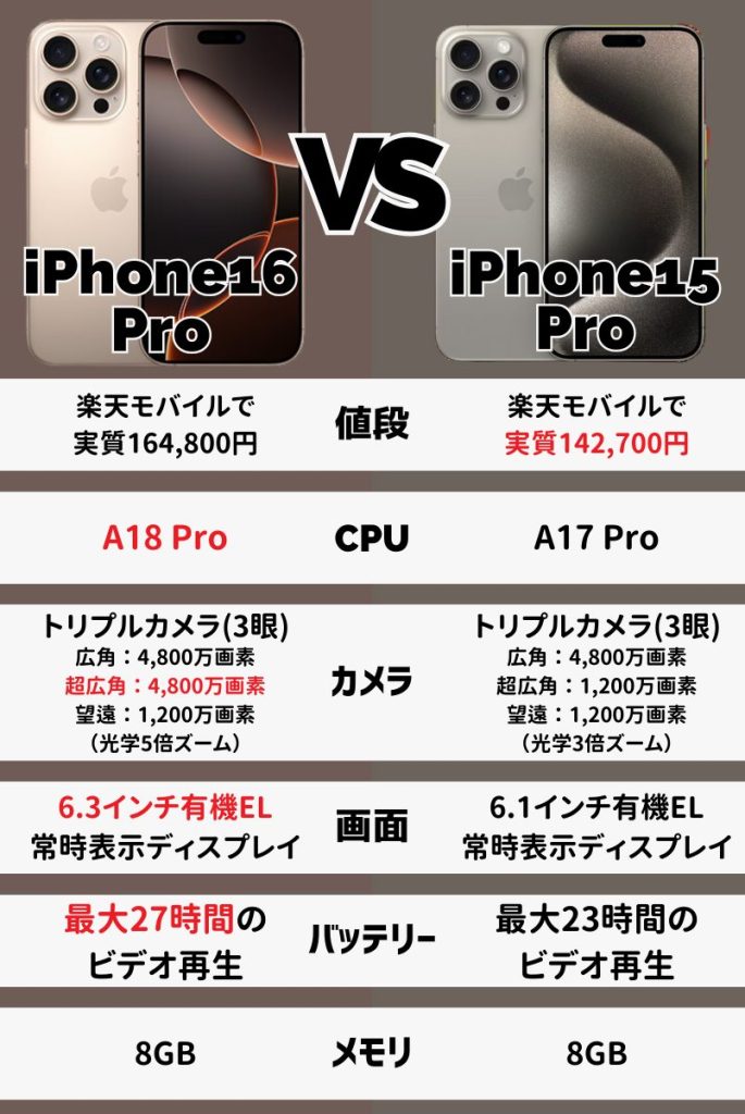 iPhone16 ProとiPhone15 Proの比較表