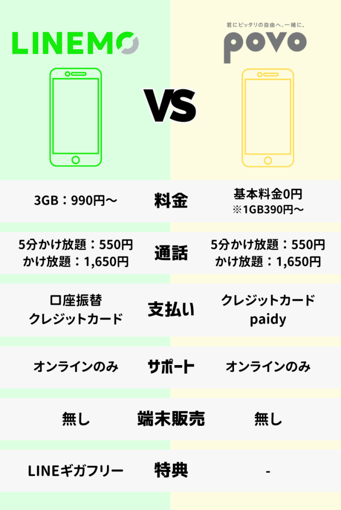 LINEMOとpovoを比較