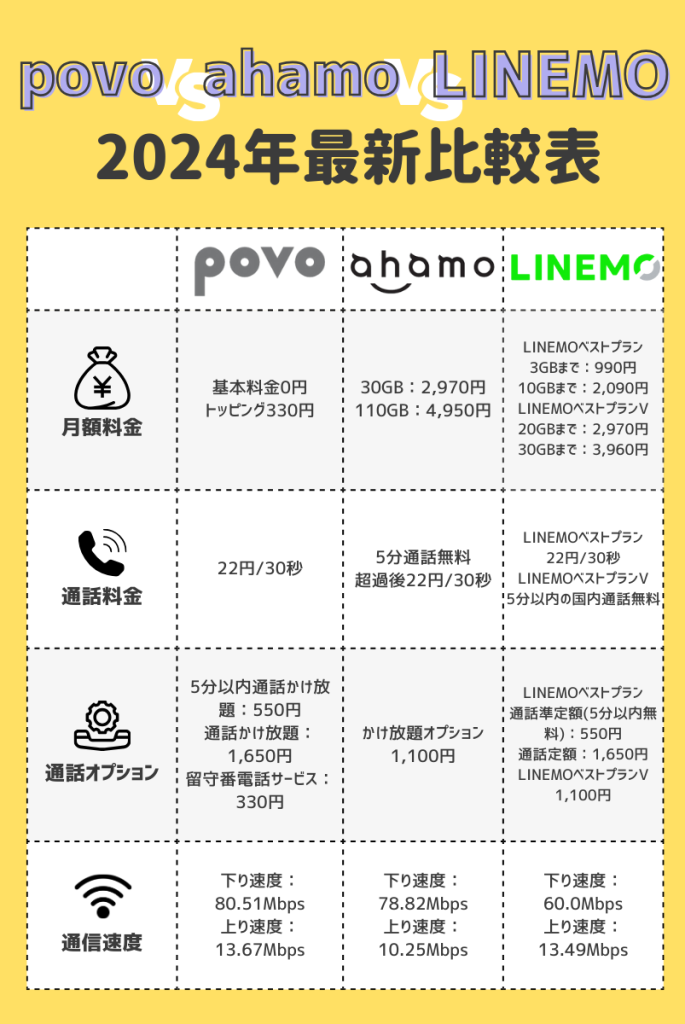 「povo vs ahamo vs LINEMO：2024年最新比較表